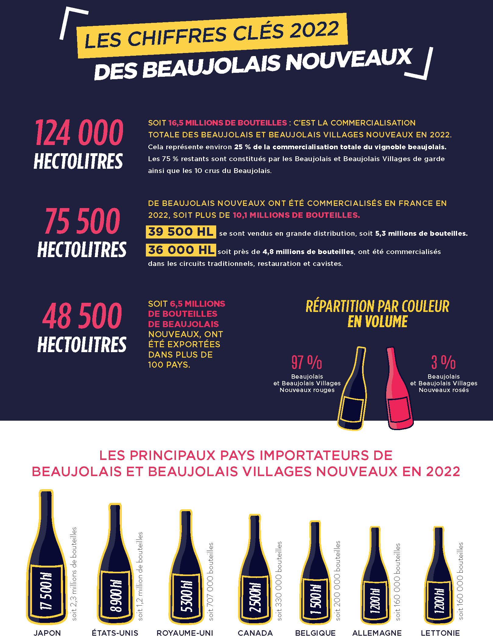 statistiques Beaujolais Nouveau