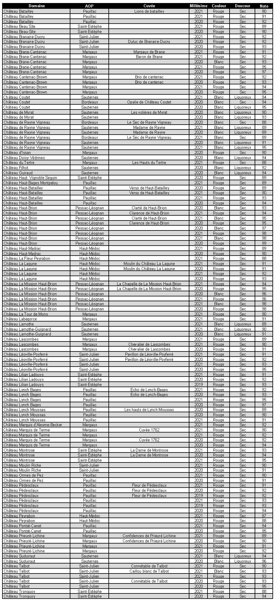 Results Classified Growths 2020 and 2021